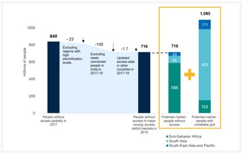 2010年以來全球離網太陽能設備銷量達1.8億臺，推動清潔能源革命